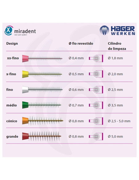 I-Prox L – Escova Interdental com Tampa Protetora